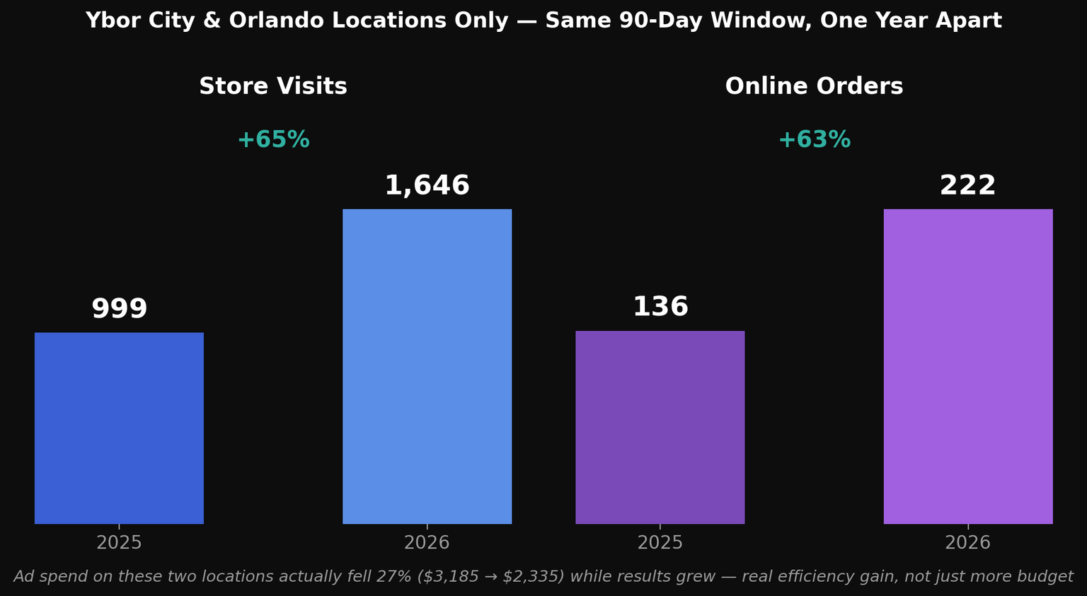 Restaurant case study chart: store visits and online orders growth in Ybor City & Orlando