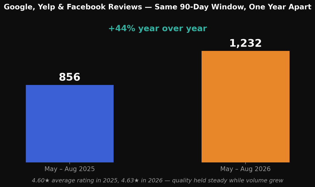 Restaurant review growth chart: 44% increase in reviews from May-August 2025 to 2026, with quality